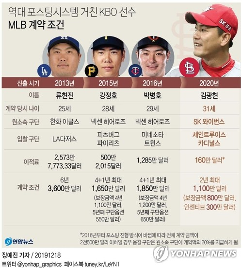 김광현은 18일 세인트루이스 카디널스와 