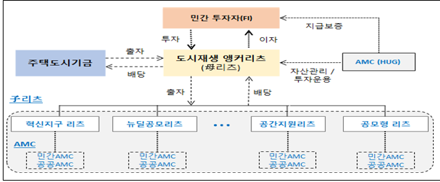 도시재생 모자리츠 기본 구조. 국토교통부 제공.