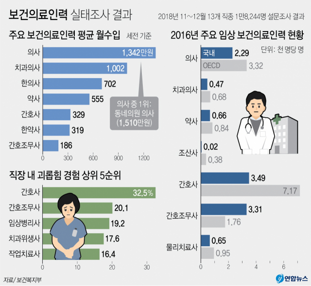 보건복지부는 국내 보건의료인력의 활동 현황과 근무여건 등을 확인하기 위해 작년 11∼12월 20개 보건의료직종 대상으로 