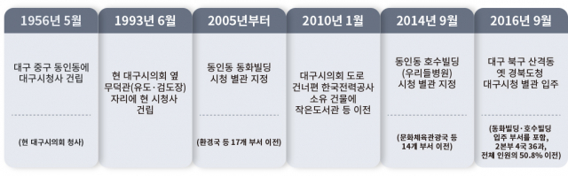 대구시청 이전 역사. 박소현 웹 디자이너