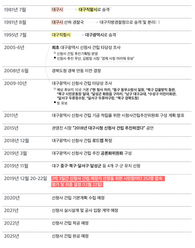 대구시 신청사 추진 역사. 박소현 웹 디자이너