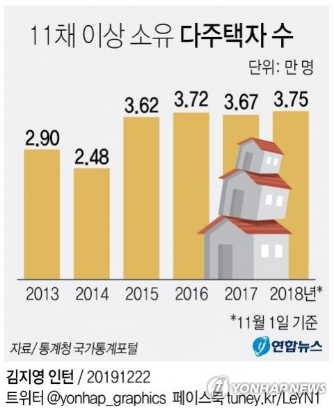 22일 통계청이 국가통계포털을 통해 공개한 2018년 주택소유통계 세부자료를 보면 지난해 11월 1일 기준으로 주택 11채 이상을 소유한 집 부자는 3만7천487명으로 전년보다 2.1%(756명) 증가했다. 연합뉴스 연합뉴스