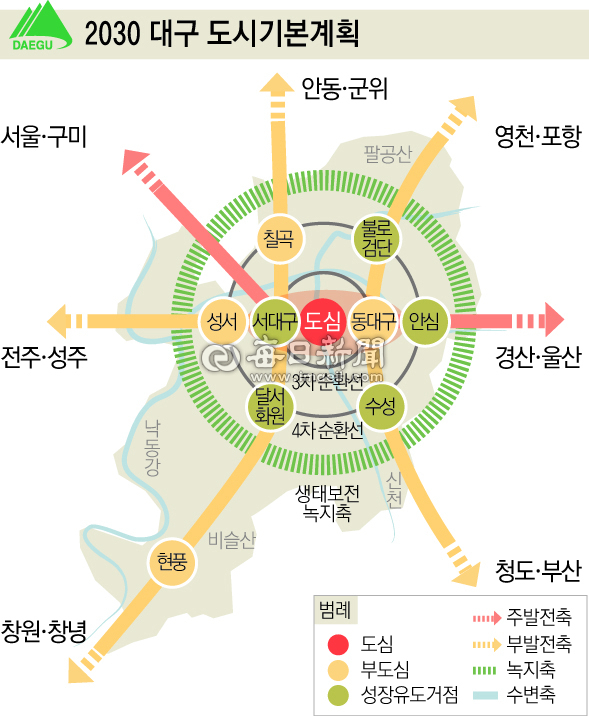 2030 대구 도시기본계획. 서대구-도심-동대구가 중심축을 이루고 있다. 대구시청이 서쪽 달서구 옛 두류정수장 자리로 가면서, 서대구 축에 좀 더 힘이 실릴 수 있다는 전망이 나온다. 매일신문DB