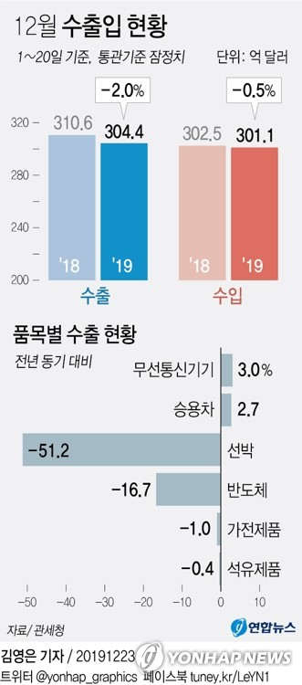 23일 관세청에 따르면 이달 1~20일 수출은 304억달러로 지난해 같은 기간과 비교해 2%(6억2천만달러) 감소했다. 연합뉴스