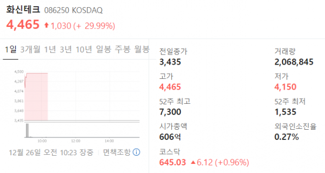 화신테크가 26일 코스닥에서 상한가에 도달했다. 네이버 금융 캡처