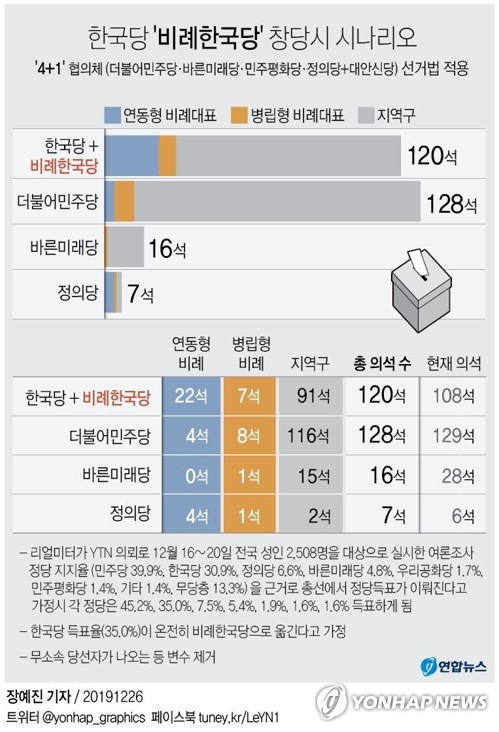 여야 4+1(민주당·바른미래당·정의당·민주평화당+대안신당) 협의체 공조로 준연동형 비례대표제 도입을 골자로 한 선거법 개정안이 본회의 통과를 목전에 두고 있다. 선거법 개정에 반대했던 한국당은 위성정당 