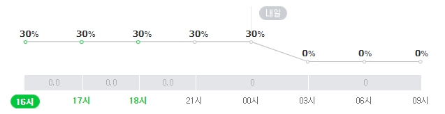 대구 날씨. 26일 오후~27일 오전 강수확률. 네이버날씨