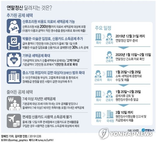 올해 귀속분 근로소득에 대한 연말 정산 작업이 본격적으로 시작됐다. 올해 근로소득이 있는 모든 근로자(일용근로자 제외)는 내년 2월분 급여를 받기 전까지 연말정산을 마쳐야 한다. 연합뉴스 연합뉴스