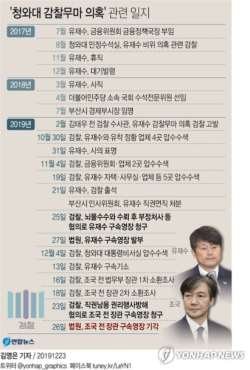 조국 전 법무장관에 대해 검찰이 청구한 구속영장이 27일 기각됐다. 연합뉴스 연합뉴스