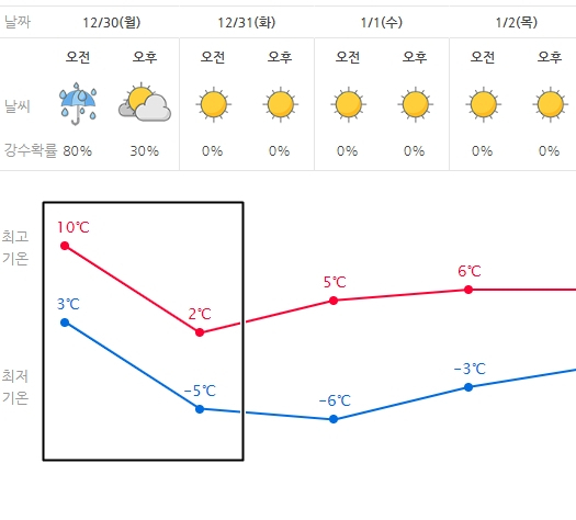 대구 날씨 30일→31일 