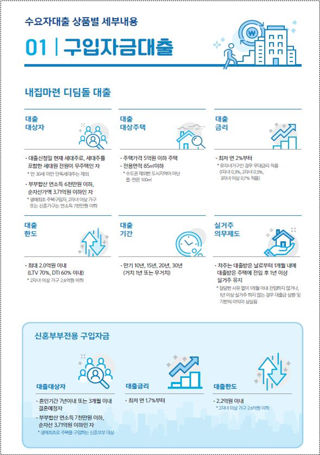 주택구입자금 대출
