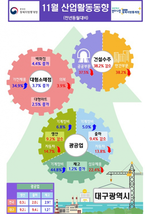 동북지방통계청이 30일 발표한 