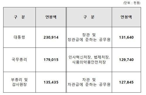 2020년 주요 정무직 연봉표. 인사혁신처 제공.