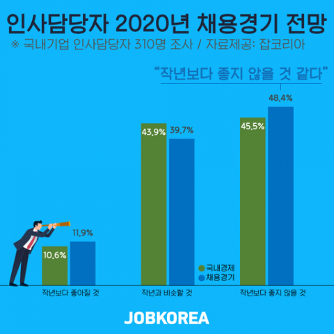 국내 기업 10곳 중 9곳이 올해 채용 전망을 작년과 비슷하거나 부정적으로 전망했다. 취업포털 잡코리아 제공