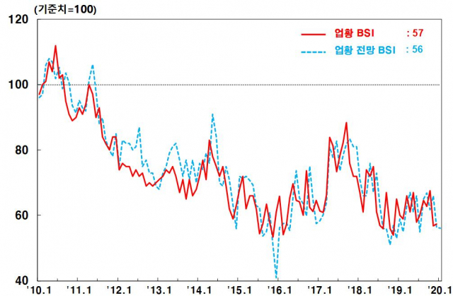 1일 한국은행에 따르면 대구경북 제조업의 올해 1월 전망이 전달과 같았다. 지역별로 보면 대구의 전망이 크게 떨어졌다. 대구경북 제조업 업황 BSI(기업경기실사지수)의 흐름이다. 한국은행 대구경북본부 제공