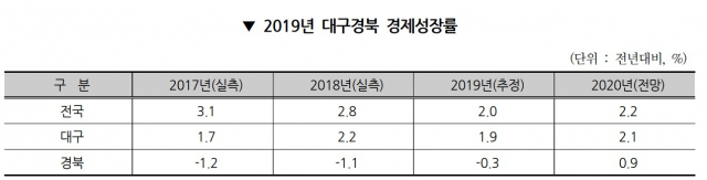 대구경북 최근 4개년 경제성장률(전망). 대구경북연구원 제공