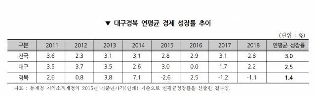 2011~2018년 대구경북과 전국 경제 성장률 추이. 대구경북연구원 제공