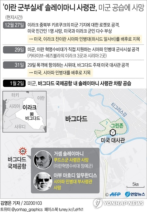 이란 군부 실세인 거셈 솔레이마니 쿠드스군(이란혁명수비대 정예군) 사령관이 2일(현지시간) 이라크 바그다드에서 미군 공습에 사망했다. 연합뉴스