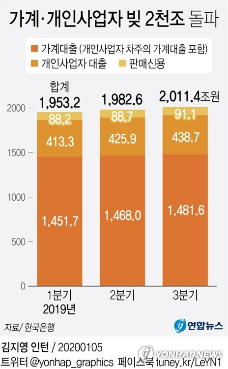 5일 한국은행에 따르면 작년 9월 말 가계대출, 개인사업자대출, 판매신용 잔액은 석 달 전보다 28조8천억원 늘어난 총 2천11조4천억원으로 추산된다. 연합뉴스