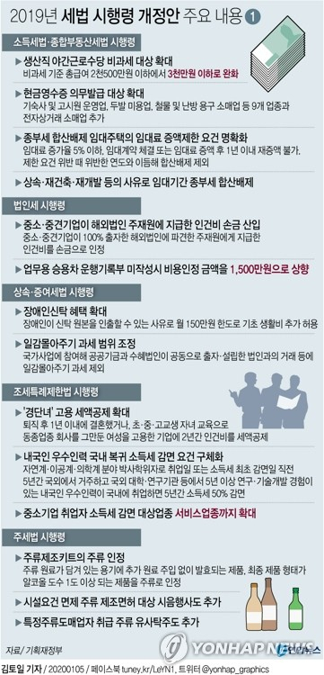 올해부터 해외에 있던 우수 인력이 국내에 복귀해 취업하면 5년간 소득세의 50%를 감면받는다. 외국인 관광객이 사후면세점에서 즉시 환급받을 수 있는 세금의 한도가 늘어난다. 기획재정부는 5일 이런 내용 등이 담긴 2019년 세법개정 후속 시행령 개정안을 발표했다. 연합뉴스
