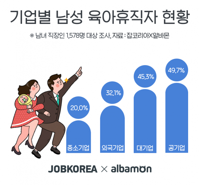 남성 직장인 10명 중 7명이 육아휴직 사용 의향이 있으나 실제로 사용하긴 어렵다는 설문조사 결과가 나왔다. 특히 중소기업에서는 남성 육아휴직 사용 사례가 있다는 응답이 20%에 그쳤다.잡코리아 제공