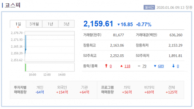 1월 6일 오전 9시 13분 현재 증시. 네이버 증권 캡쳐