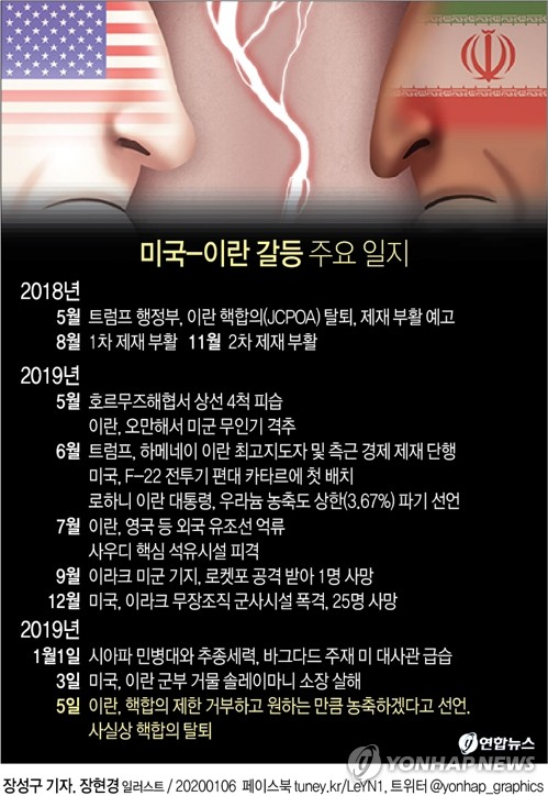 중동이 하루 앞을 내다볼 수 없는 불안과 긴장의 격랑 속으로 빠져들고 있다. 미국과 이란의 군사 충돌이 초읽기에 들어간 가운데 미국의 압박에 이란이 핵합의 탈퇴라는 강수로 맞서면서 이란 핵위기까지 재점화됐기 때문이다. 연합뉴스