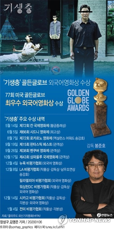 골든글로브를 주관하는 할리우드 외신기자협회(HFPA)는 5일(현지시간) 오후 미국 로스앤젤레스 베벌리힐튼호텔에서 열린 77회 골든글로브 시상식에서 외국어영화상 수상작으로