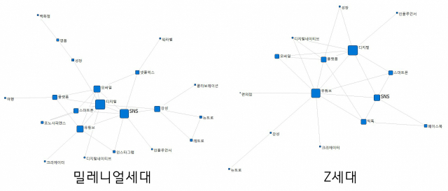 밀레니얼세대와 Z세대의 빅데이터 키워드 네트워크. 두 세대 모두 디지털, SNS, 모바일, 유튜브 등을 중심으로 네트워크가 구성돼 디지털 세대임을 나타냈다. 더아이엠씨 제공