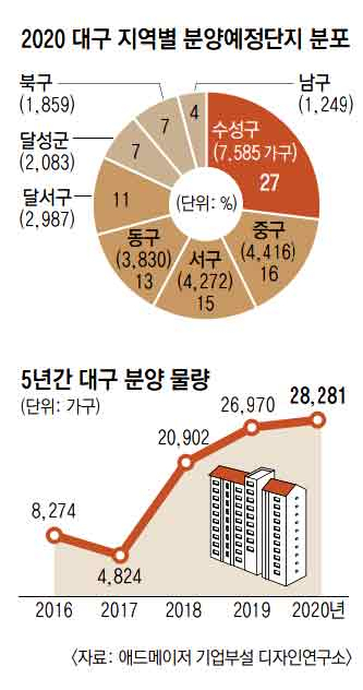 올해 대구의 아파트 분양 물량이 대거 쏟아질 것으로 예상돼 3년 연속 2만 가구 공급을 돌파할지 주목된다. 대구 시내의 아파트들. 매일신문 DB