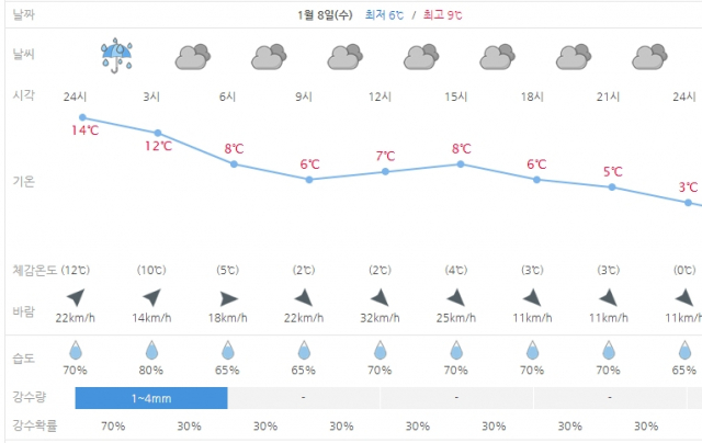 대구 8일 날씨 예보. 기상청