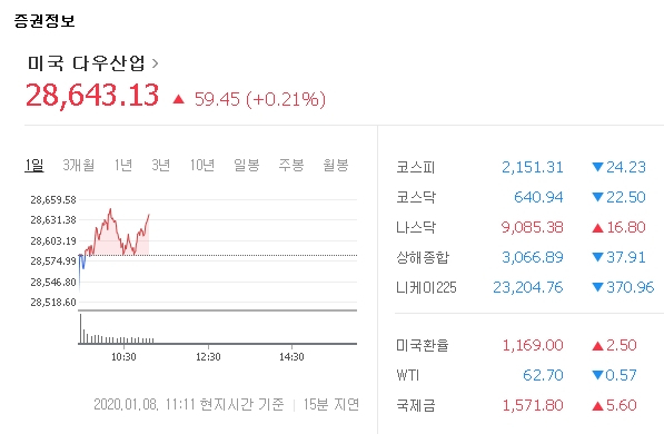 미국 다우 지수 현황. 네이버
