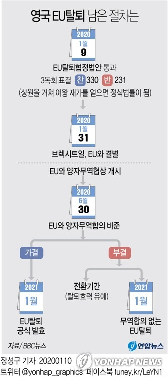 영국의 유럽연합(EU) 탈퇴, 이른바 브렉시트(Brexit)를 단행하기 위한 법안이 영국 하원의 관문을 최종 통과했다. 영국 하원은 9일 EU 탈퇴협정 법안(withdrawal agreement bill·WAB)의 제3독회(讀會) 표결에서 찬성 330표, 반대 231표로 99표차 가결했다. 연합뉴스