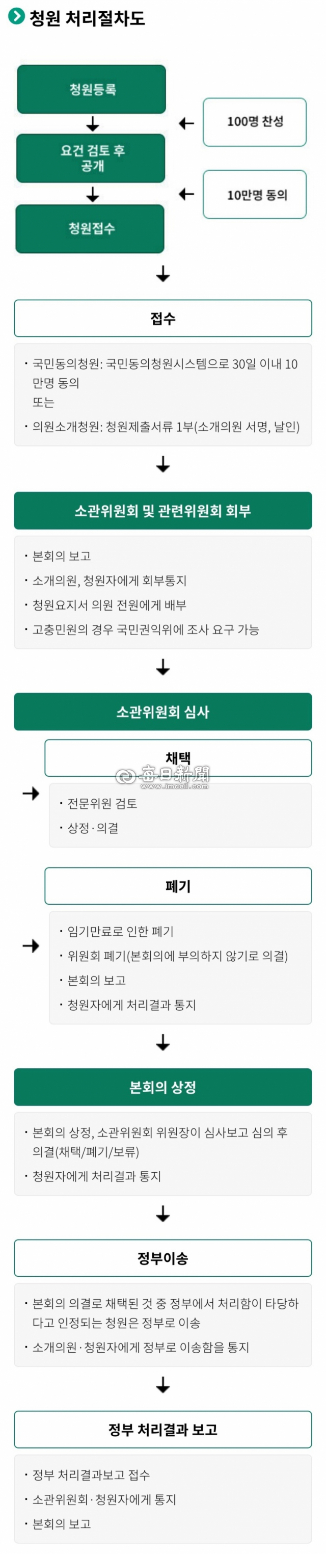 국민동의청원 처리 절차. 국회 국민동의청원 홈페이지
