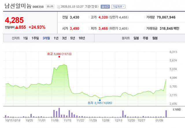 15일 낮 12시 27분 기준 남선알미늄이 4천285원에 거래되고 있다. 네이버금융 캡쳐