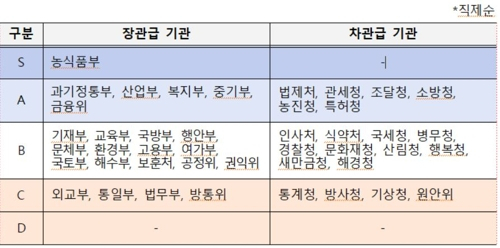 2019년 중앙행정기관 업무평가 결과. 국무조정실 제공.