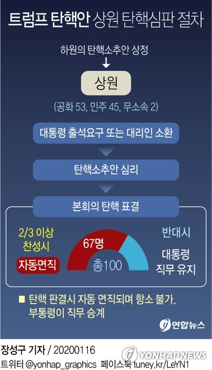 미국 하원이 15일(현지시간) 도널드 트럼프 대통령의