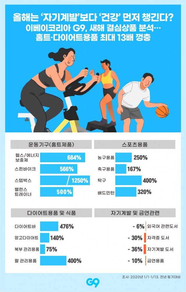 온라인 쇼핑몰 G9의 새해 결심 상품 분석. G9 제공.