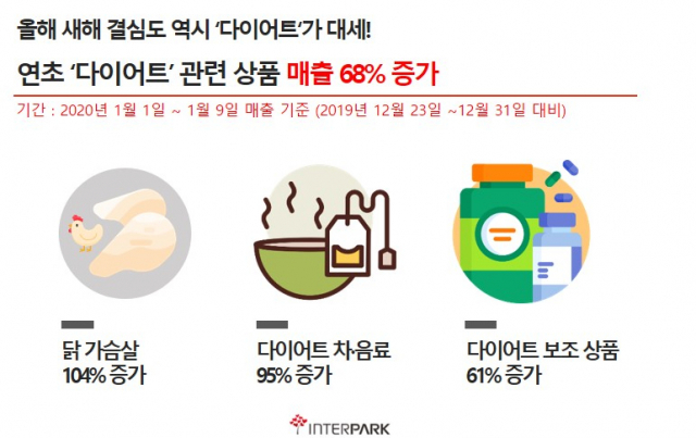 인터파크 새해 결심 상품 분석. 인터파크 제공.