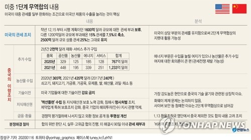 미국과 중국이 15일(현지시간) 서명한