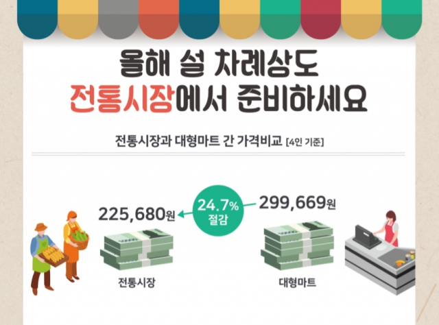 올해 설 차례상 비용 비교 조사 결과. 소상공인시장진흥공단 제공.