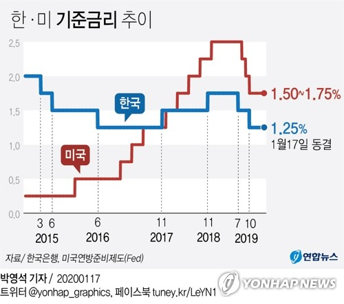 한국은행은 16일 열린 올해 첫 금융통화위원회에서 기준금리를 현 수준인 연 1.25%로 유지하기로 했다고 밝혔다. 연합뉴스