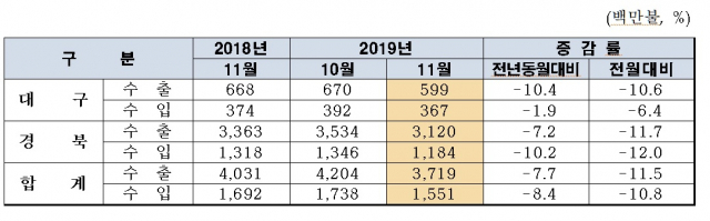 17일 대구본부세관에 따르면 지난달 대구경북 수출은 38억9천600만달러로 전년 대비 9.0% 증가했다. 같은 기간 수입은 줄면서 무역수지 규모는 22.1% 늘어난 22억9천만달러를 기록했다. 대구본부세관 제공
