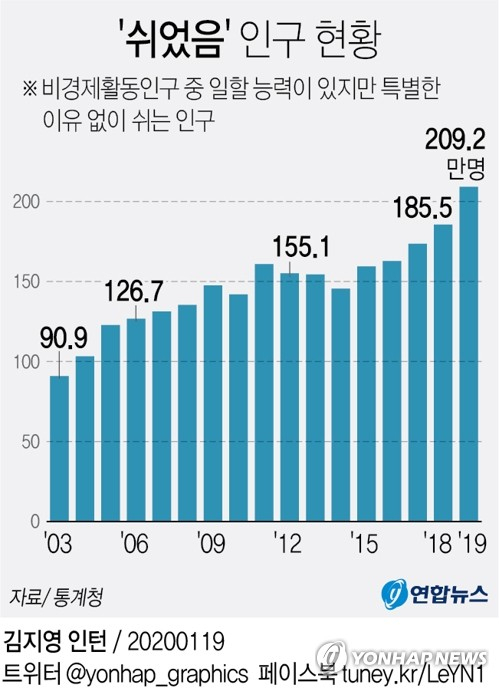 19일 통계청에 따르면 지난해 비경제활동인구 중 