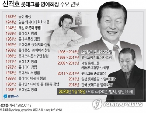 롯데그룹 창업주인 신격호 명예회장이 19일 오후 4시30분께 별세했다. 향년 99세. 연합뉴스 연합뉴스