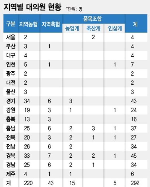 지역별 농협 대의원 현황. 농협중앙회 제공