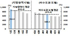 지역별 자영업자 LTI비교. 한국은행 대구경북본부 제공