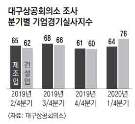 2009년 이후 대구지역 기업경기실사지수(BSI)변동 추이. 100보다 높으면 경기가 좋아질 것이라는 전망이, 낮으면 나빠질 것이라는 전망이 우세하다는 의미다. 대구상공회의소 제공.