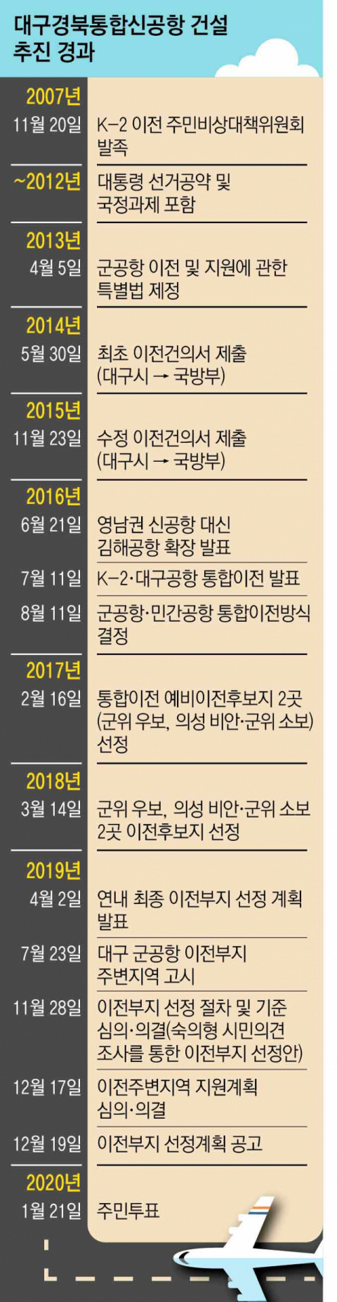 대구경북 통합신공항 조감도. 경북도 제공