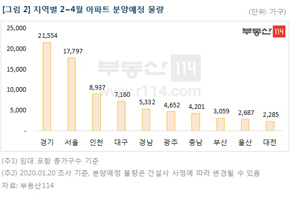 2~4월 주요 지역 분양예정 물량